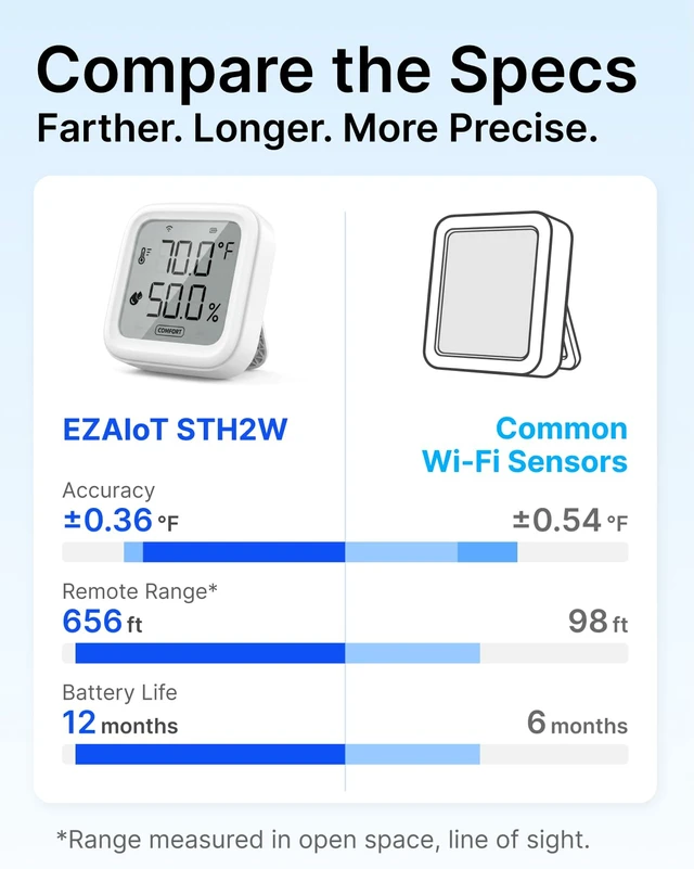 Alt view image 5 of 6 - Wi-Fi Smart Thermometer & Hygrometer STH2W | WiFi Indoor Temperature and Humidity Monitor, App Alerts, 656 ft Long Range, Magnetic Mount for Bedroom, Nursery, Greenhouse