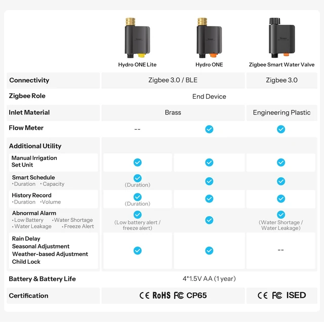 Alt view image 3 of 7 - SWV-ZNU Hydro ONE Lite Zigbee Smart Sprinkler Timer, Brass Inlet, Weather-Adaptive Scheduling Irrigation for Garden, 4 AA Battery Powered, Requires Zigbee Hub, No Flow Meter, Compatible with HA