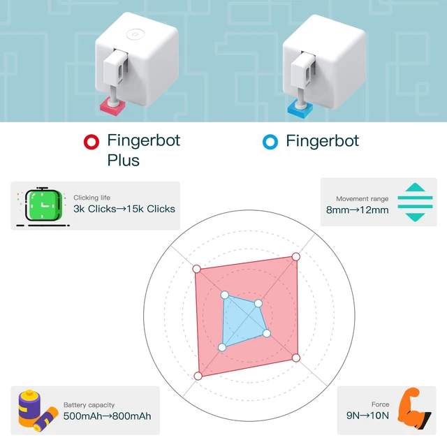 Alt view image 3 of 6 - Zigbee Fingerbot Plus, Smart Button Pusher, Needs MOES Zigbee Hub | Built-In Touch Button for One-Tap Arm Control No Wiring Needed, Compatible with Home Assistant / Zigbee2MQTT