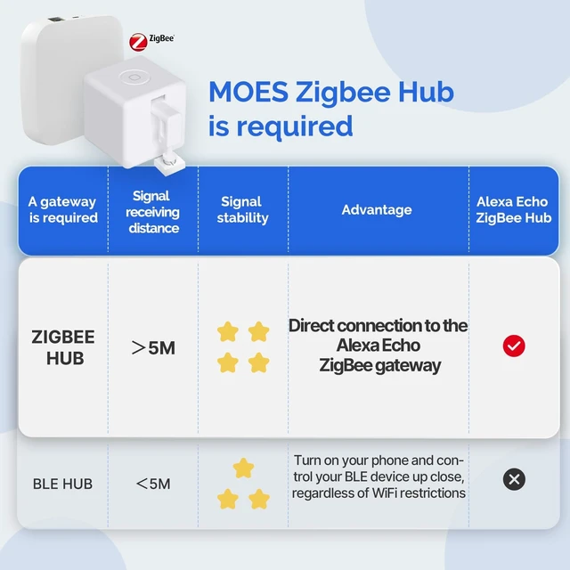 Alt view image 4 of 6 - Zigbee Fingerbot Plus, Smart Button Pusher, Needs MOES Zigbee Hub | Built-In Touch Button for One-Tap Arm Control No Wiring Needed, Compatible with Home Assistant / Zigbee2MQTT