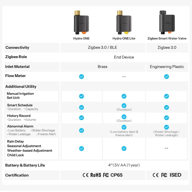 Alt view image 3 of 7 - SWV-ZFU Hydro ONE Zigbee Smart Sprinkler Timer, Brass Inlet, Weather-Adaptive Scheduling Irrigation Timer with Flow Meter for Garden, 4 AA Powered, Requires Zigbee Hub, Compatible with HA