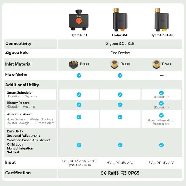Alt view image 4 of 7 - SWV-ZF2U Hydro DUO Zigbee Smart 2 Zone Sprinkler Timer, Brass Inlet, IP65, Type-C & 4 AA Battery Powered, Weather-Adaptive with Flow Meter for Garden, Requires Zigbee Hub, Compatible with HA