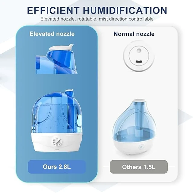 Alt view image 2 of 4 - 2.8L Ultrasonic Cool Mist Humidifier, Low Power Auto Shut-Off Bedroom | 2.8L tank, 30h runtime, 28dB quiet, 250ml/h output, 360° nozzle, auto shut-off, for bedroom plants office