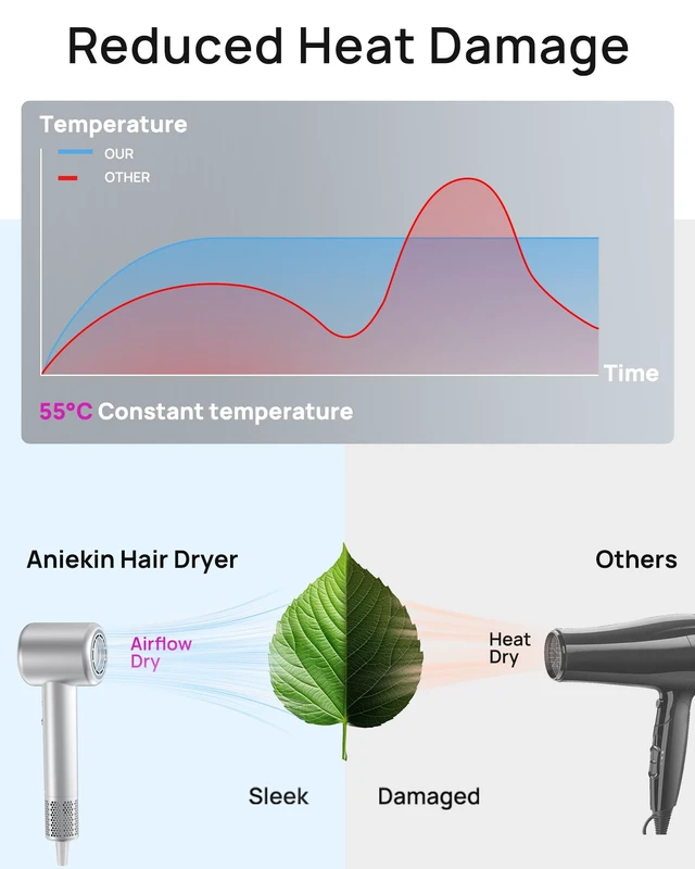 Alt view image 3 of 7 - Hair Dryer, High-Speed Ionic Low Noise Blow Dryer with Brushless Motor for Fast Drying, Thermo-Control Quiet Compact Hair Blow Dryer with Magnetic Diffuser for Curly Hair for Home Travel Salon