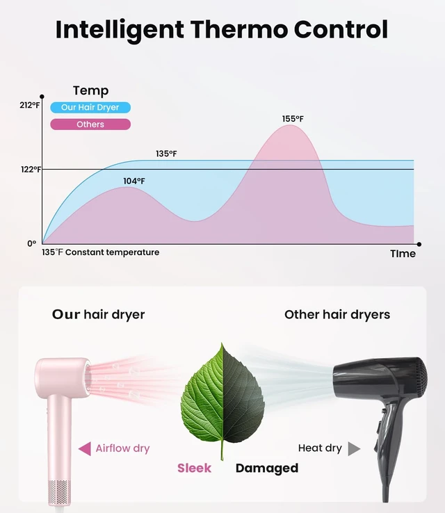 Alt view image 4 of 7 - Hair Dryer with Diffuser, High-Speed Ionic Travel Blow Dryer Fast Drying | Professional Quiet Compact Lightweight Hair Dryer with 5 Temps & 3 Speeds, Magnetic Nozzle, Reduce Frizz Damage for Women Men