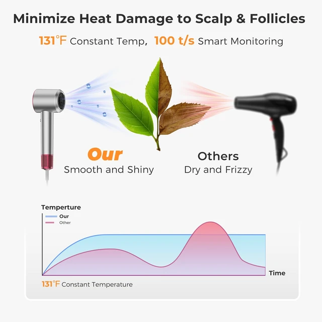 Alt view image 4 of 7 - Hair Dryer, High Speed Ionic Blow Dryer, Concentrator, Metallic Silver | 1600W, 110000 RPM, 200M Ions, 4 Modes & 2 Speeds, Low Noise, Anti-Fizz, Heat Protection, Women/Home.