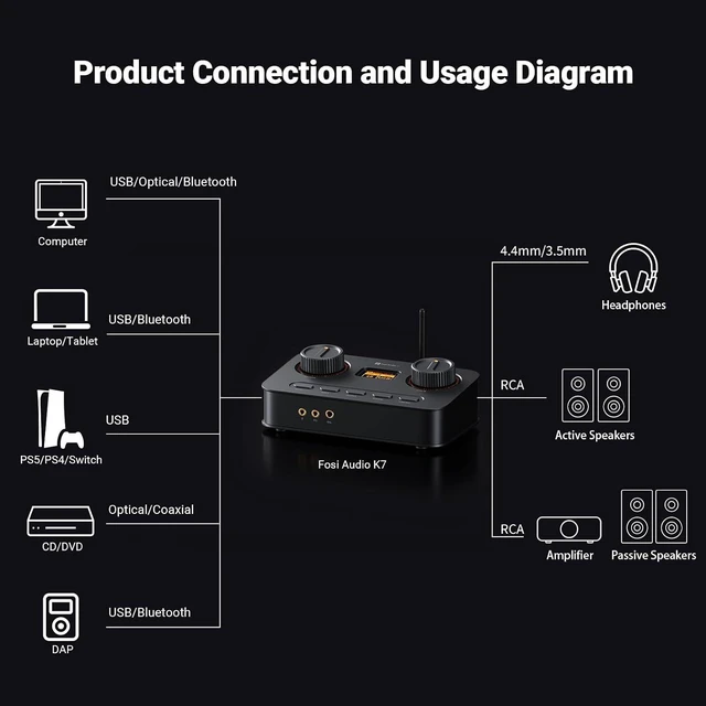Alt view image 3 of 7 - Fosi Audio K7 DAC Headphone Amp, Desktop Headphone Amplifier for Gaming PC PS5 Switch, PCM 384kHz/32bit, 2100mW, USB C/Bluetooth aptX HD LL/Optical/Coaxial/Mic Input, 4.4mm Balanced/3.5mm/RCA Output