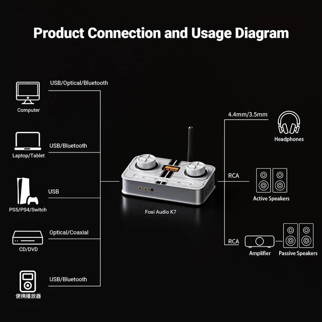 Alt view image 7 of 7 - Fosi Audio K7 DAC Headphone Amp, Desktop Headphone Amplifier for Gaming PC PS5 Switch, PCM 384kHz/32bit, 2100mW, USB C/Bluetooth aptX HD LL/Optical/Coaxial/Mic Input, 4.4mm Balanced/3.5mm/RCA Output