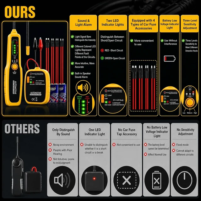 Alt view image 6 of 7 - Wire Tracer Automotive Open & Short Finder, DC 6-42V Circuit Breaker Finder Electrical Tester Fault Probe Cable Tracker Auto Wire Locator Car Broken Wire Detector Tool