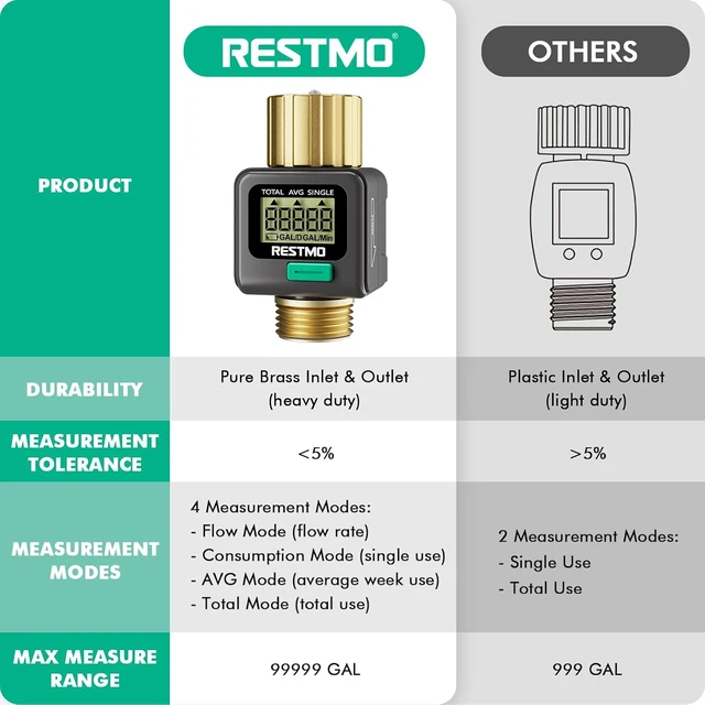 Alt view image 2 of 7 - Water Flow Meter, Measure Gallon/Liter Consumption and Flow Rate Brass Inlet & Outlet, Water Meter for Outdoor Garden Hose Watering, RV Water Tank Filling, Lawn Sprinkler and Nozzle Sprayer