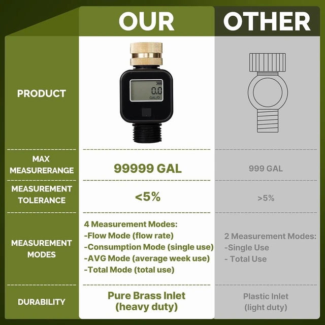 Alt view image 7 of 7 - Water Flow Meter, Measure Gallon/Liter Consumption and Flow Rate for RV Water Tank Filling, Outdoor Garden Hose Watering, Lawn Sprinkler and Nozzle Sprayer