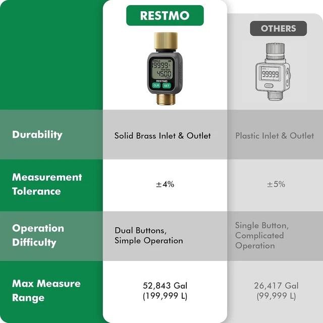 Alt view image 2 of 7 - Water Flow Meter with Dual Zone Display Screen, Brass Water Meter ±4% Accuracy, Measure Gallon/Liter Consumption and Flow Rate for RV, Garden Hose, Sprinkler & Nozzle Sprayer
