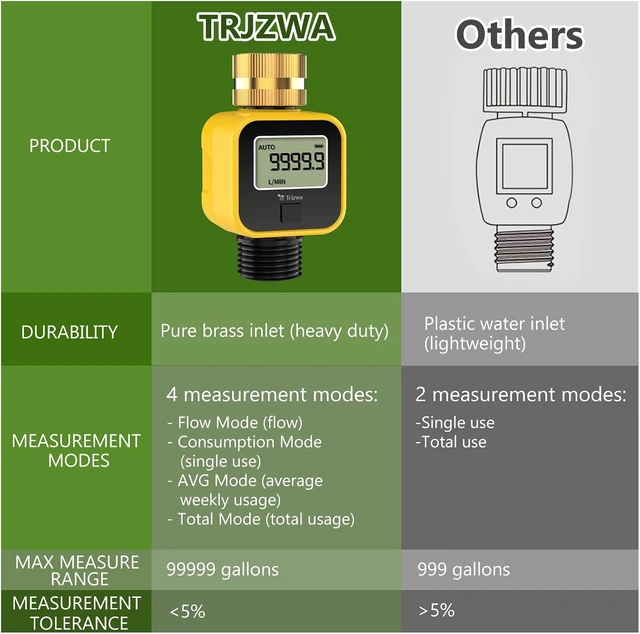 Alt view image 6 of 7 - Garden Hose Water Flow Meter with 3/4 Inch Brass Inlet Metal Thread Measure Gallon/Liter Consumption & Flow Rate for Outdoor Garden Hose Watering, RV Tank, Lawn Sprinkler and Nozzle Sprayer