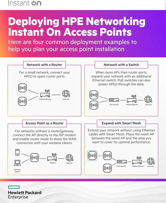 Alt view image 6 of 7 - HPE Networking Instant On Access Point AP22 2x2 WiFi 6 Indoor Wireless Access Point (3 Pack) | Long Range, Secure, Smart Mesh Support | Power Source Not Included (R4W01A-3PACK)