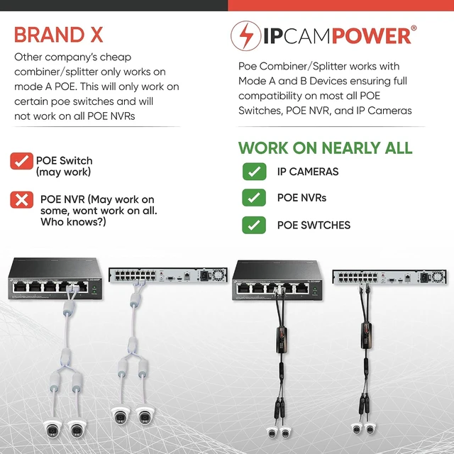 Alt view image 5 of 5 - POE Combiner Splitter Adapter, Run 2 IP Cameras on 1 Cable, Works on all POE Switches, POE NVR and POE Cameras, Mode A and B POE Compatible