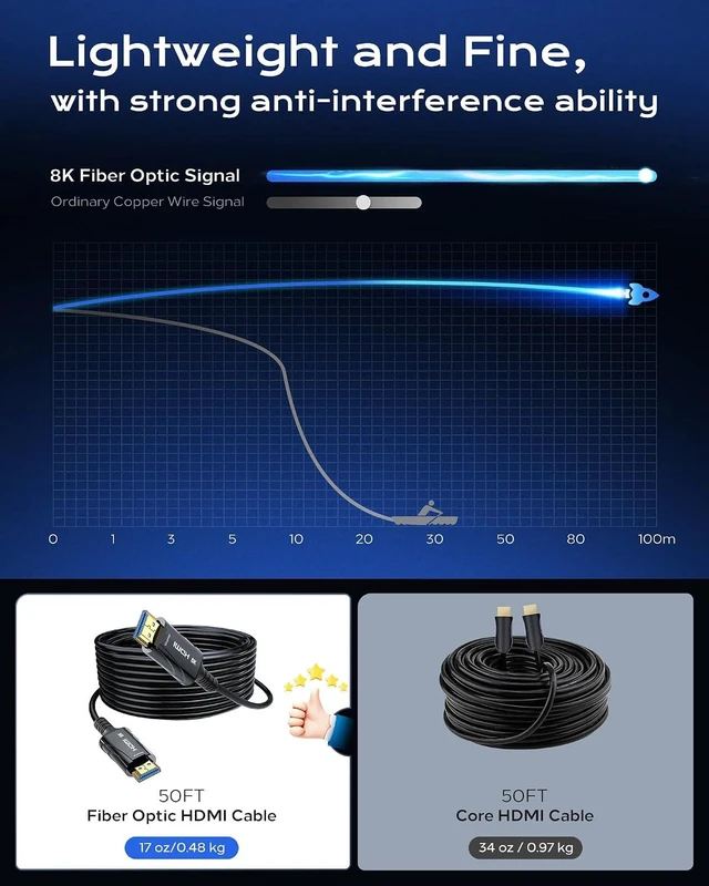 Alt view image 5 of 7 - 8K Long Fiber Optic HDMI Cable 10ft - 48Gbps High Speed HDMI Cord,8K 60Hz,4K120Hz,HDCP 2.2&2.3,HDR10 - Compatible with HDTV/Monitor/Projector
