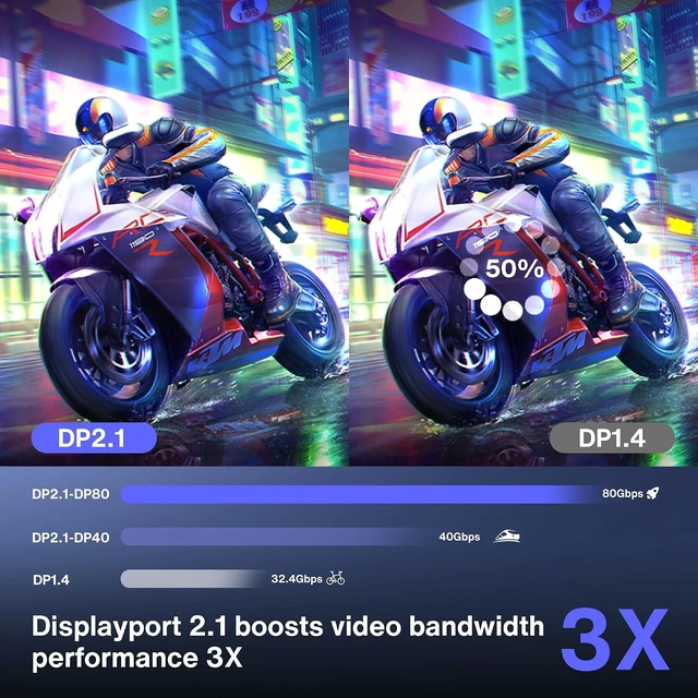 Alt view image 7 of 7 - 80Gbps DisplayPort Cable 2.1, 16K High Speed DP to DP Cable 6.6FT, Display Port Cord 2.1, 16K@60Hz, 8K@240Hz, 4K@540Hz/480Hz/240Hz, UHBR20, HDR, for FreeSync Gaming Monitor 5090 7900XTX