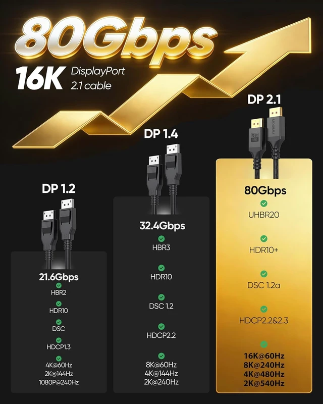 Alt view image 6 of 7 - 80Gbps DisplayPort 2.1 Cable, 3FT, 16K@60Hz, Braided Cord for OLED Gaming, RTX 5090/5080, 8K@240Hz, 4K@480Hz, HDR10+, G-Sync, FreeSync, HDCP, DSC 1.2a