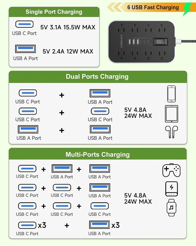 Alt view image 4 of 7 - Power Strip Surge Protector- 5FT Flat Plug Extension Cord, 8 AC Outlet& 6 USB Ports(3 USB C), 1080 J Surge Protection, Desk Charging Station, Overload Switch, Home, Office, Gaming Room Essentials.
