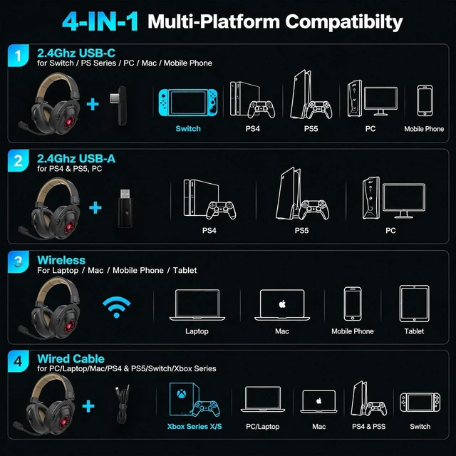 Alt view image 4 of 7 - Wireless Gaming Headset 7.1 Surround 90H Black for PS5 PC Switch, 27ms Low Latency, Dual 2.4GHz Dongles, 290g Lightweight, Detachable AI ENC Mic, RGB Infinity Mirror, for Xbox/PS4/Phone