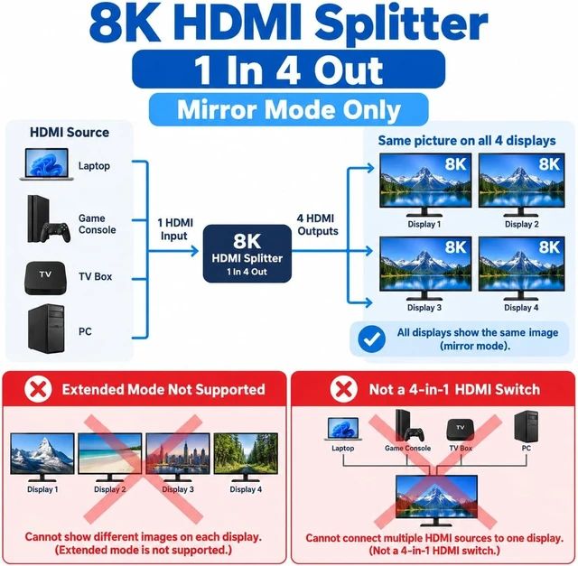 Alt view image 2 of 7 - 8K@60Hz 4:4:4 HDMI Splitter 1 in 4 Out 4K@120Hz/1080P@240Hz HDMI2.1, Support 8K to 4K Downscaler, 3 EDID Modes, 48Gbps, HDR10+, Dolby Digital, 3D, Metal Shell, Wide Compatibility for TV, Laptop