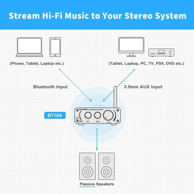 Alt view image 13 of 14 - Fosi Audio BT10A Bluetooth 5.0 Stereo Audio Amplifier Receiver 2 Channel Class D Mini Hi-Fi Integrated Amp for Home Passive Speakers 50W x 2 TPA3116