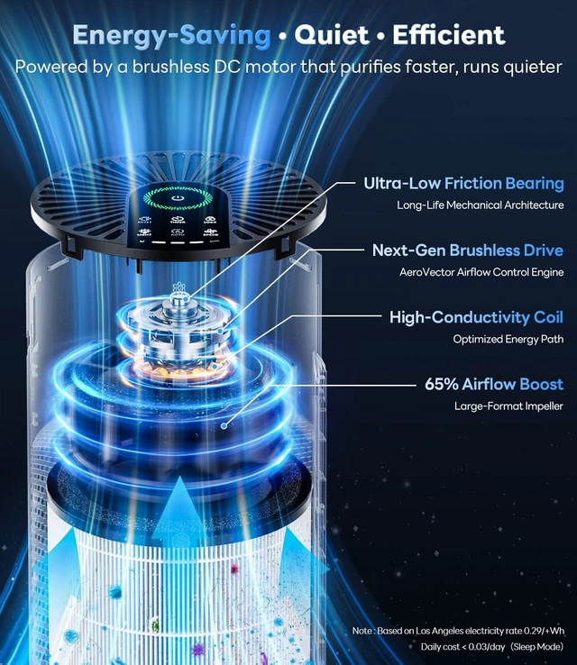 Alt view image 10 of 14 - Air Purifiers for Home Large Room Up to 1800 Ft², HEPA Air Purifier | Air Purifiers for Bedroom with 360° Air Intake, PM2.5 Display, Smart Auto & 20 dB Sleep Modes for Dust, Smoke & PoIIen