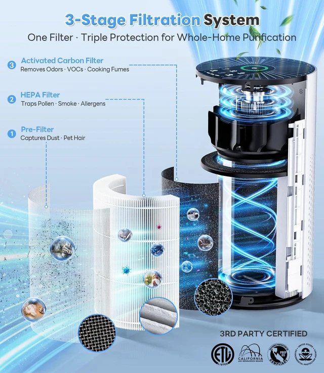 Alt view image 12 of 14 - Air Purifiers for Home Large Room Up to 1800 Ft², HEPA Air Purifier | Air Purifiers for Bedroom with 360° Air Intake, PM2.5 Display, Smart Auto & 20 dB Sleep Modes for Dust, Smoke & PoIIen