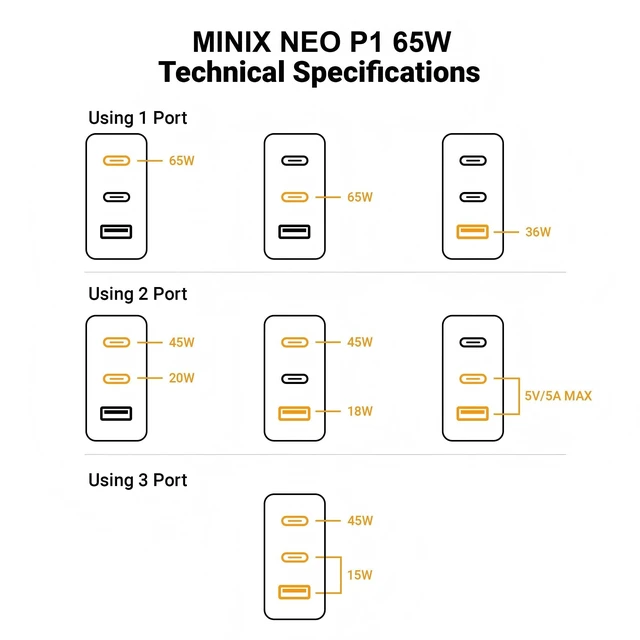 Alt view image 13 of 14 - 66W Turbo 3-Port GaN Travel Wall Charger USB C Fast Power Adapter | Foldable Plug (2x USB-C, 1x USB-A) Compatible with MacBook Pro Air, iPad Pro, iPhone 17/16/15/13, Galaxy S25 (US/UK/EU Plugs)