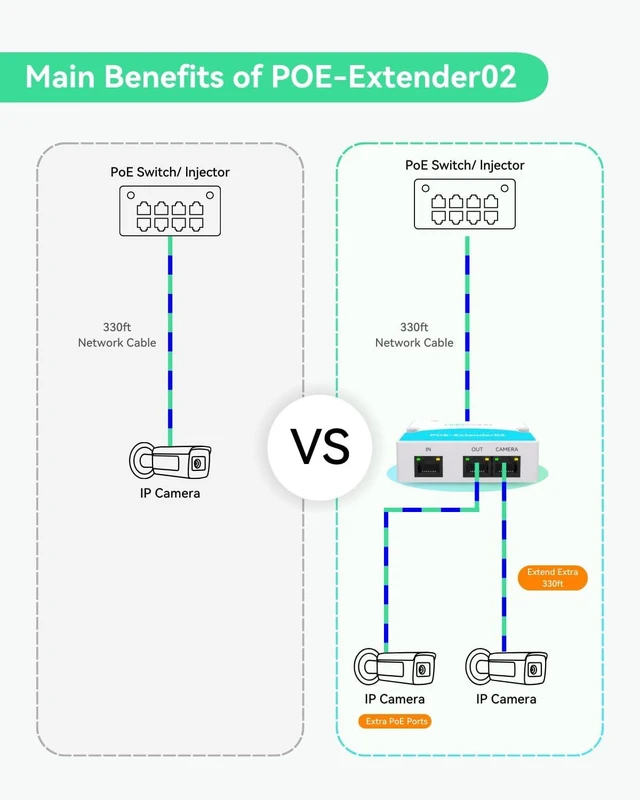 Alt view image 4 of 7 - Mini 2 Port POE Extender Up to 1000ft, Power Over Ethernet Over Cat5/6 Cable, Splitter to 2 POE Devices Like IP Cameras, IP Phone