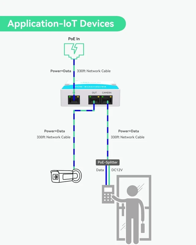 Alt view image 7 of 7 - Mini 2 Port POE Extender Up to 1000ft, Power Over Ethernet Over Cat5/6 Cable, Splitter to 2 POE Devices Like IP Cameras, IP Phone