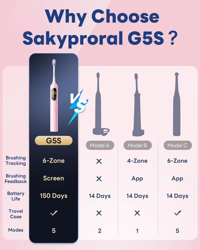 Alt view image 14 of 14 - AI Electric Toothbrush for Adults and Kids (Pink-6p) | Instant Brushing Score, 150Days Battery, No App Required, 2 Soft Brush Heads, Travel Case