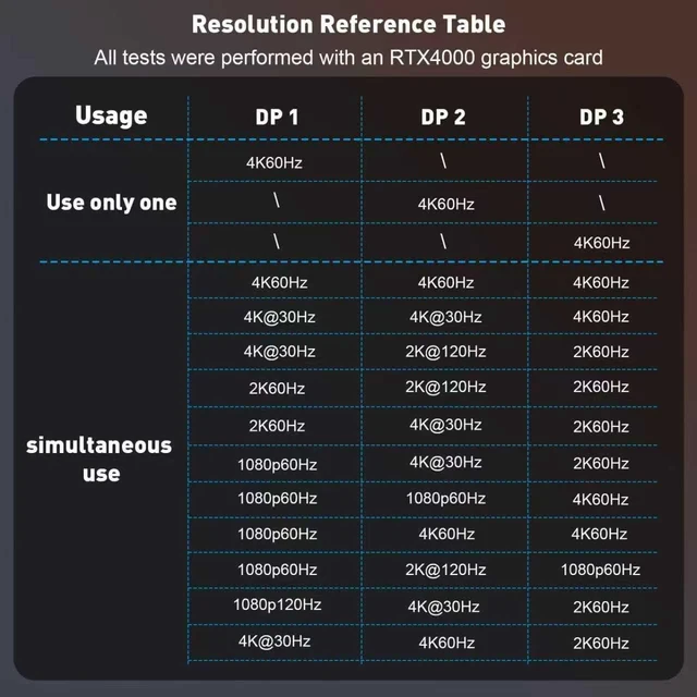 Alt view image 12 of 14 - DisplayPort Splitter for 3 Monitors Extended Display | 4K 60Hz Display Port 1 in 3 Out, DP to Three DP MST Hub Adapter for PC, NVIDIA,