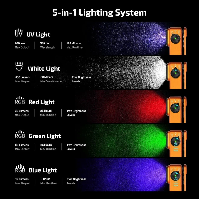 Alt view image 9 of 14 - Oclip Pro S EDC Flashlight Clip-on Light, 600 Lumens Type-C Rechargeable with White LED, UV and RGB, Magnetic Flash Lights for Working, Signaling, Inspection and Outdoor Use (Orange)