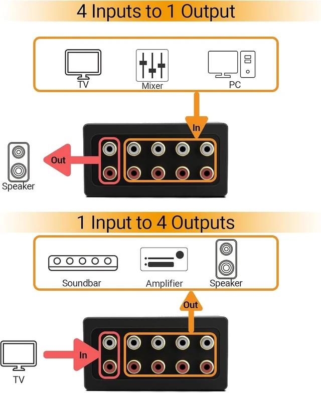 Alt view image 9 of 12 - AS-R4 4-Channel Bidirectional RCA Audio Selector 4-Way Stereo Aux Switcher, 1-In to 4-Out / 4-In to 1-Out