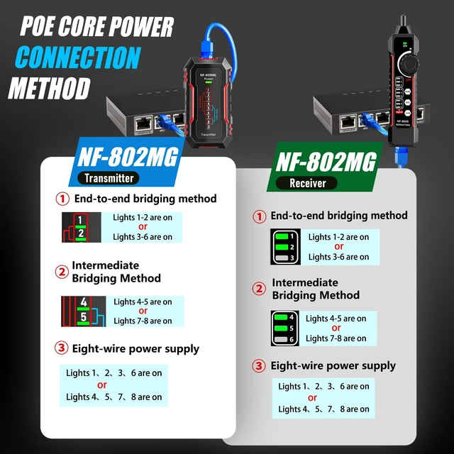 Alt view image 5 of 7 - NF-802MG Network Cable Tester Ethernet Cable Tester with NCV and SCAN | for PoE Voltage/Cat5/Cat5e/Cat6/Cat6a CAT3 Phone Line RJ11 RJ45 Network Tester Wire Tracer Ethernet LAN Telephone Line Finder