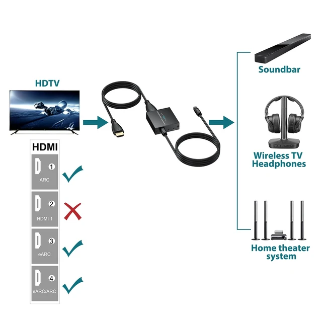 Alt view image 4 of 7 - YGiTK eARC Audio Extractor, HDMI ARC to Optical Adapter, 24Bit/192kHz | Converts TV eARC/ARC HDMI audio to optical output for soundbars, wireless TV headphones and home theater systems