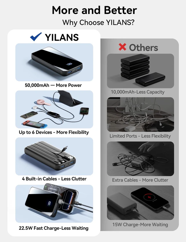 Alt view image 2 of 7 - 50000mAh Portable Charger, Built-in 4 Cables,22.5W Fast Charging Power Bank | Up to 65% in 30 Minutes,Charge 6 Devices,USB C External Battery for iPhone 17/16/15 Samsung iPad,Android,Travel Essentials