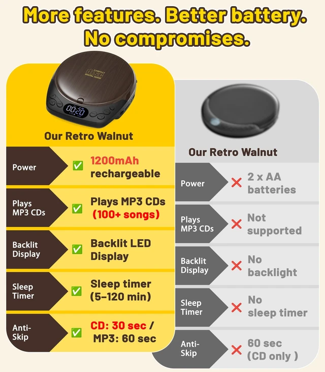 Alt view image 3 of 7 - Rechargeable Portable CD Player with Headphones for Car & Home | CD/MP3/Micro SD/AUX Out Supported, Retro CD Player, 60s Anti-Skip, Lock/Programmable/Timer, No Built-in Speakers (Walnut