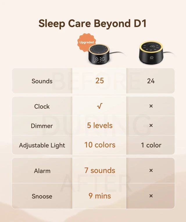 Alt view image 7 of 7 - D1 Nova Sound Machine Alarm Clock for Sleep, White Noise | 25 Sounds, 7 Gentle Alarms, 5-Level Dimmable Clock, 10-480 Min Timer, 10-Color Night Light, USB-C Plug-In