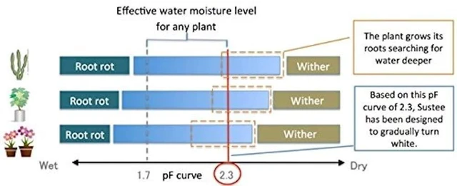 Alt view image 6 of 7 - Sustee Aquameter, Set of 4, Plant Soil Moisture Sensor, (Green, Small)