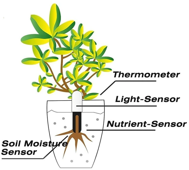 Alt view image 3 of 7 - Soil Moisture Meter 4 in 1,Plant Water Monitor,Automatically detect Moisture/Temperature/Light/Fertility,Can Connect to Mobile Phone via Bluetooth,Hygrometer Sensor for Indoor Plants (3pc)