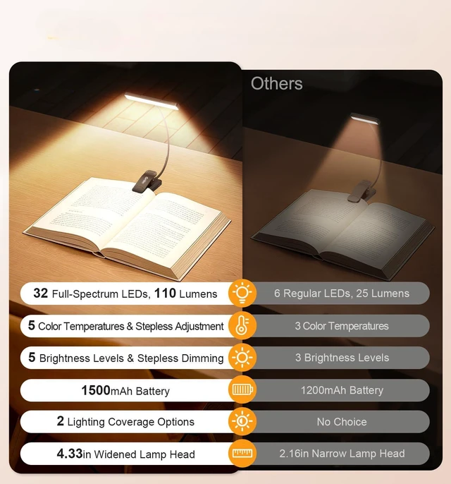 Alt view image 3 of 7 - Gen 2 Book Light for Reading- 32 Eye Caring Full Spectrum LED | 5 Colors & 5 Brightness, Adjustable Wide/Narrow Beam, Upgrade 1500mAh Long-Lasting Rechargeable Clip on Light for Book Lovers