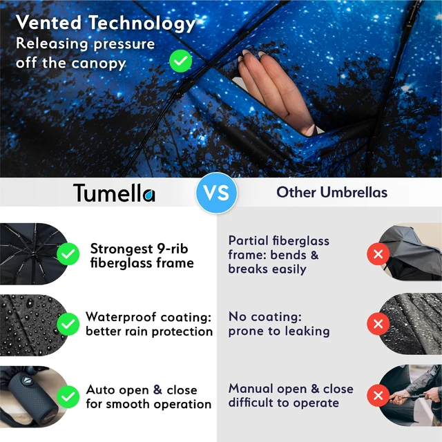 Alt view image 4 of 6 - Strongest Windproof Travel Umbrella (Compact, Superior & Beautiful) | Small Strong but Light Portable and Automatic Folding Rain Umbrella, Durable Premium Grip, Fits Car and Backpack