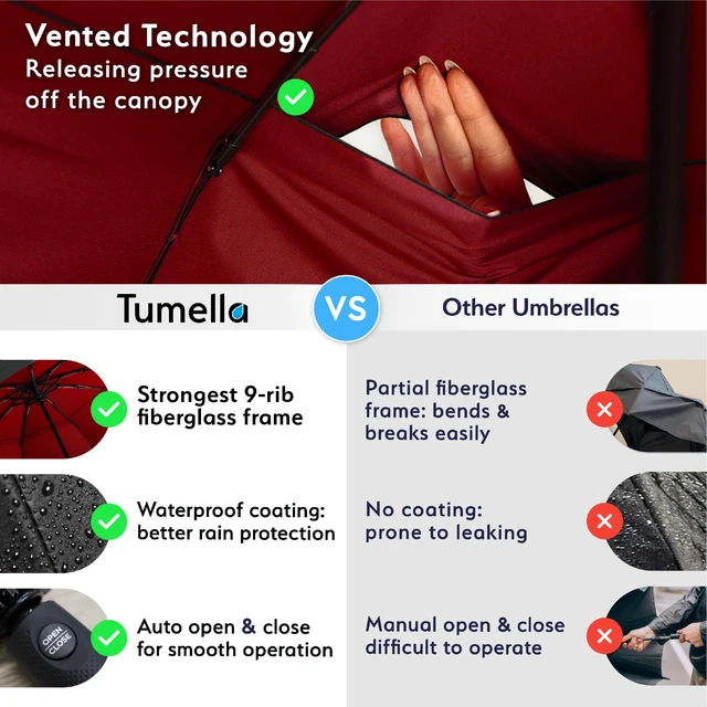 Alt view image 4 of 7 - Strongest Windproof Travel Umbrella (Compact, 100MPH Wind-Tested) | Light, Portable, One-Handed Use, Automatic Folding Rain Umbrella, Durable, Premium Grip, Fits Car & Backpack