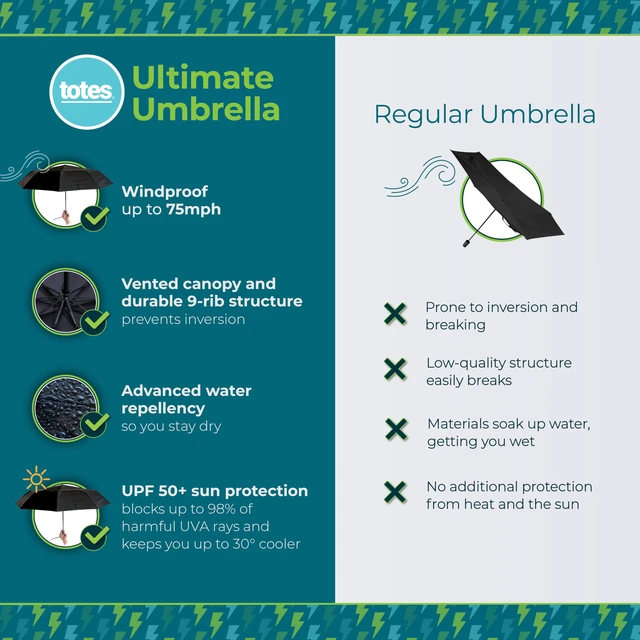 Alt view image 3 of 7 - Auto Open/Close Windproof Ultimate Compact Umbrella with UV and Water Repellent Protection