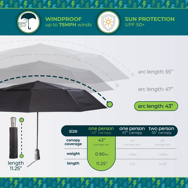 Alt view image 5 of 7 - Auto Open/Close Windproof Ultimate Compact Umbrella with UV and Water Repellent Protection