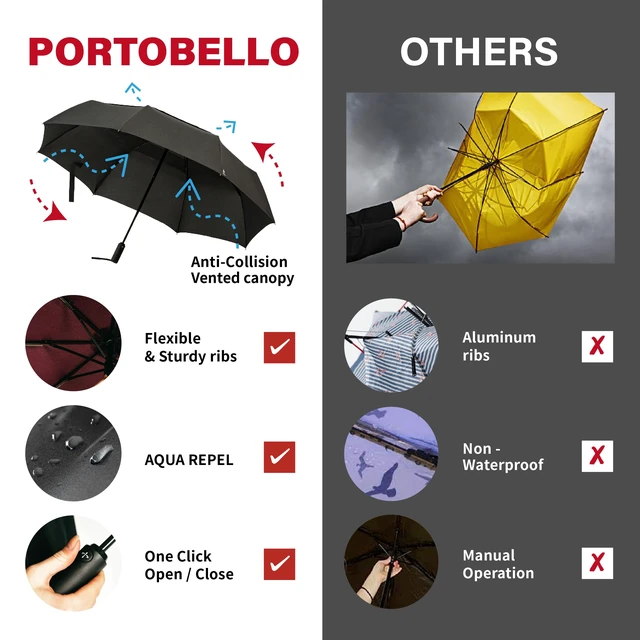 Alt view image 2 of 7 - Portobello Large Umbrella For Rain - Big 54 Inch Double Vented Canopy, Folds Into Travel Size, Big Enough To Fit In 2 Adults, Heavy Duty, Sturdy, Windproof W/Auto Open Close (Black)