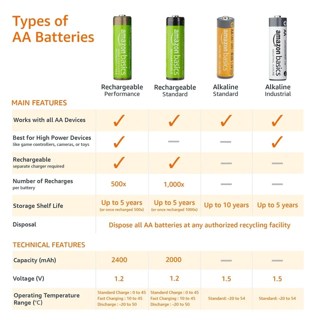 Alt view image 2 of 6 - Amazon Basics 8-Pack AA Alkaline High-Performance Batteries, 1.5 Volt, 10-Year Shelf Life, Long-lasting Power
