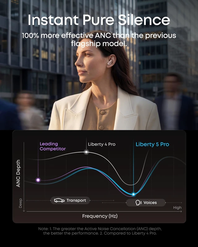 Alt view image 7 of 7 - Liberty 5 Pro by Anker Noise Cancelling Wireless Earbuds Anker Thus AI Chip delivers Guinness World Records-certified call quality for crystal-clear calls in noisy environments